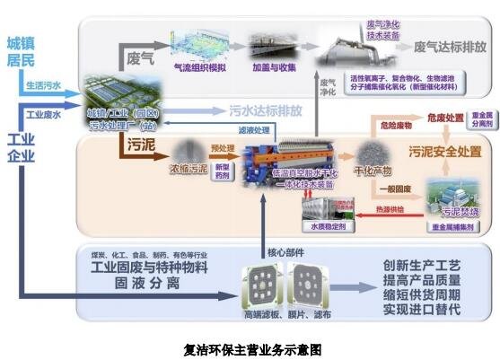 復(fù)潔環(huán)保公司主營業(yè)務(wù).jpg 復(fù)潔環(huán)保公司主營業(yè)務(wù).jpg