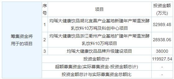 均瑤健康籌集資金將用于的項(xiàng)目.jpg