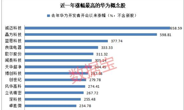 近一年漲幅最高的華為概念股.png 近一年漲幅最高的華為概念股.png