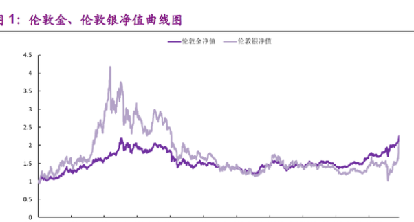 倫敦金銀凈值曲線.png 倫敦金銀凈值曲線.png