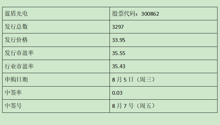 蓝盾光电中签号