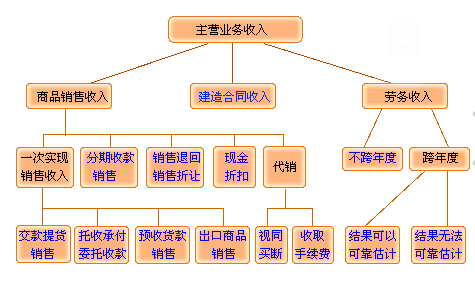 主營業(yè)務(wù)收入.png