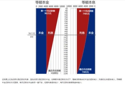 等額本息最佳還款時(shí)間