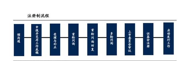 科創(chuàng)板注冊流程.png