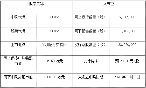 大宏立申购发行价格,300865大宏立申购时间及注意事项