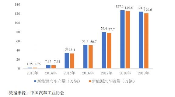 2013 年至 2019 年我国新能源汽车产销情况.jpg