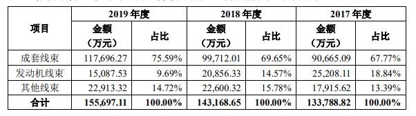 沪光股份主营业务收入分产品.jpg