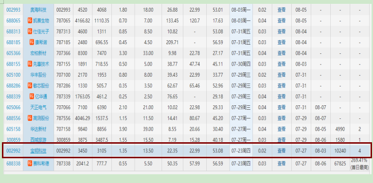藍盾光電申購打新收益