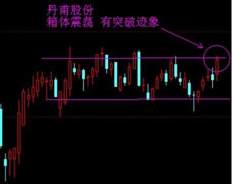 箱體震蕩 箱體震蕩