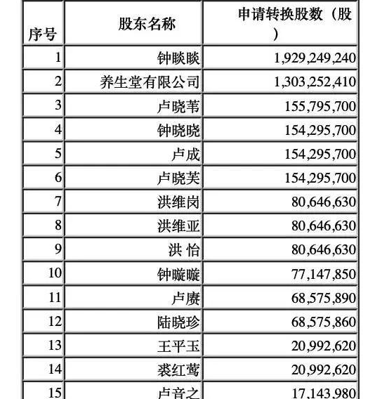 这包括实际控制人钟睒睒持有的19.3亿股股票和养生堂持有的13.