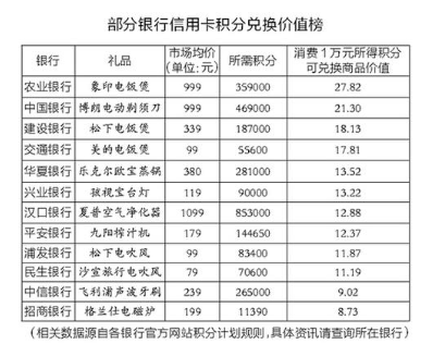 2.部分信用卡積分兌換價值.png 2.部分信用卡積分兌換價值.png