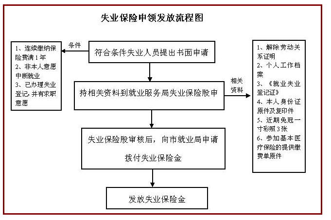 領取失業金的條件