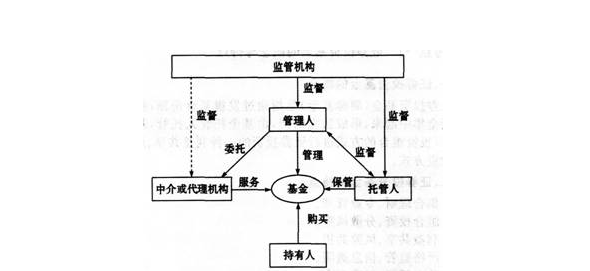 證券投資基金運作簡圖.png