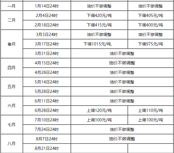 2020油價調(diào)整時間及價格.png