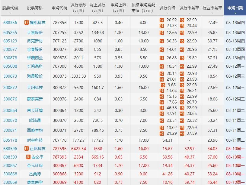 股票 新股ipo 新股要闻 >正文  因为创业板注册制事项,在8月份开市