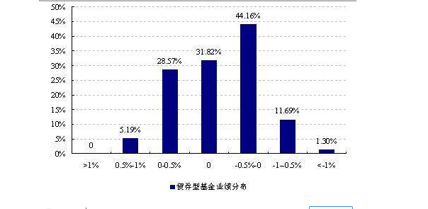 債券型基金的業(yè)績分布.png
