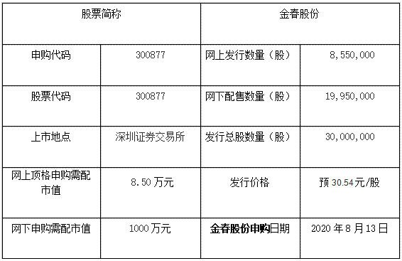 金春股份申購(gòu)情況.png