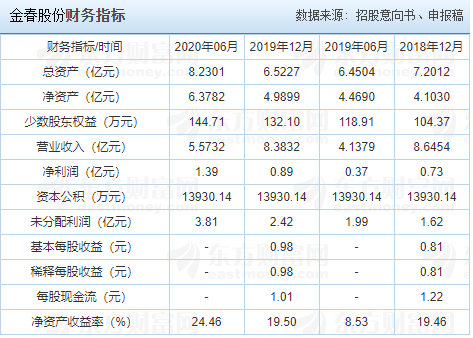 金春股份財(cái)務(wù)指標(biāo).png
