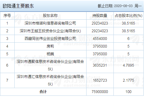 歐陸通主要股東.png 歐陸通主要股東.png