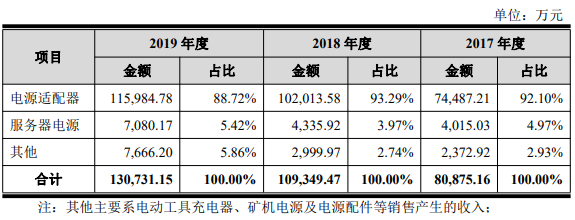 公司主營(yíng)業(yè)務(wù)收入構(gòu)成按產(chǎn)品分類.png 公司主營(yíng)業(yè)務(wù)收入構(gòu)成按產(chǎn)品分類.png