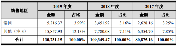 公司主營(yíng)業(yè)務(wù)收入按銷售地區(qū)劃分.png 公司主營(yíng)業(yè)務(wù)收入按銷售地區(qū)劃分.png