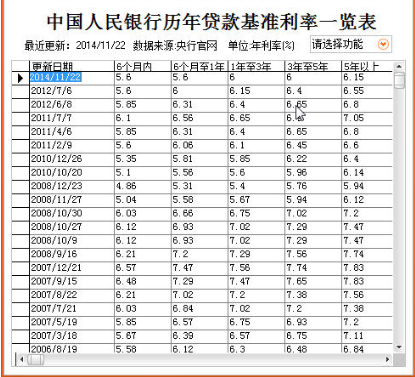 2.央行历年贷款基准利率表.png