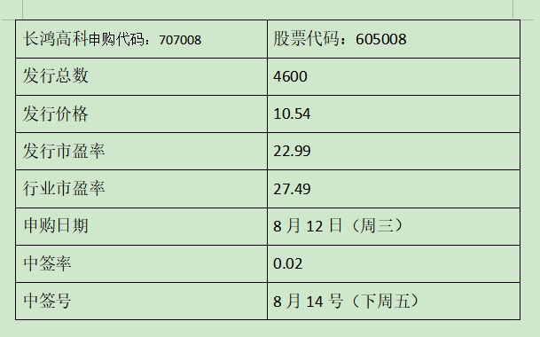 長鴻高科打新收益