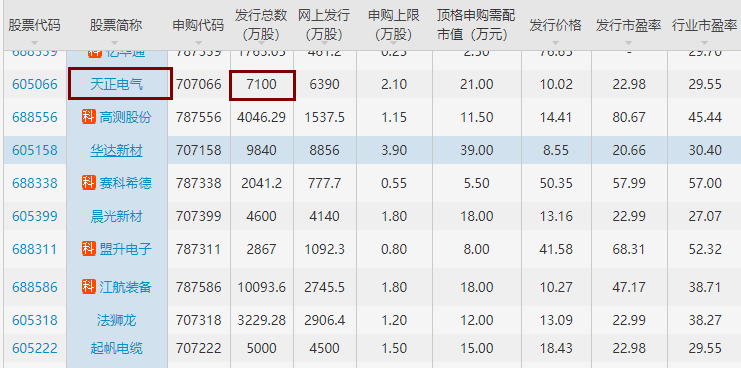 長鴻高科打新收益