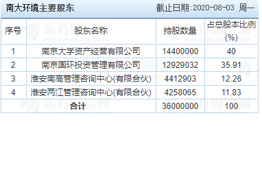 南大環(huán)境主要股東.png 南大環(huán)境主要股東.png