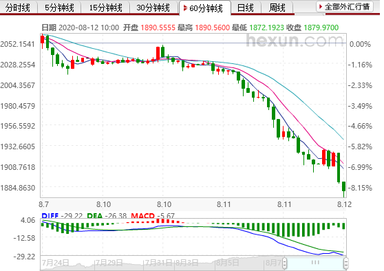 2.8月7日至12日金價(jià)走勢(shì).png 2.8月7日至12日金價(jià)走勢(shì).png