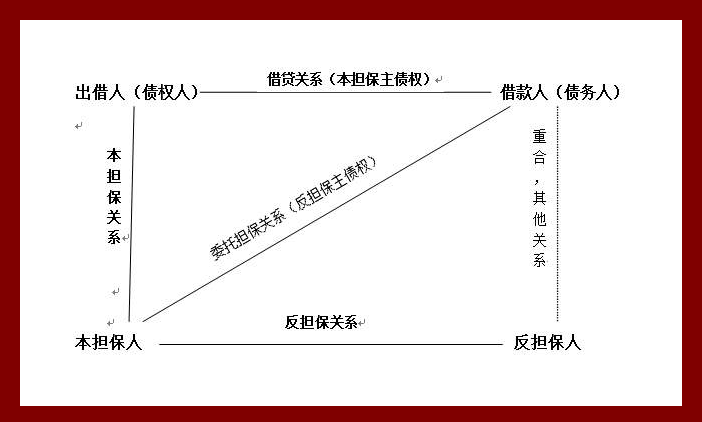 反担保在担保中的意思