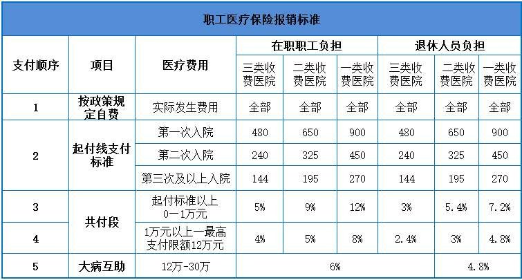 职工医疗保险报销比例是多少,哪些是职工医疗保险的报销范围呢?