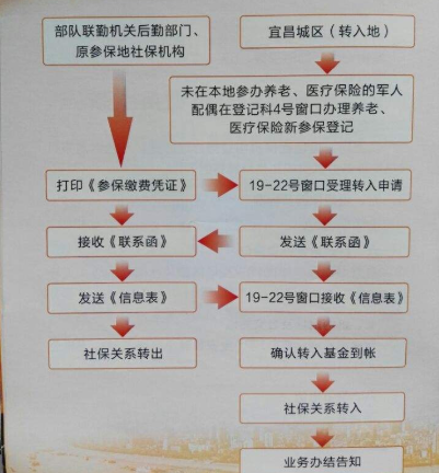 社保轉(zhuǎn)移如何辦理.png 社保轉(zhuǎn)移如何辦理.png