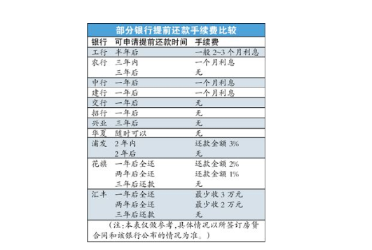 提前還房貸的手續(xù)費(fèi)比較.png 提前還房貸的手續(xù)費(fèi)比較.png
