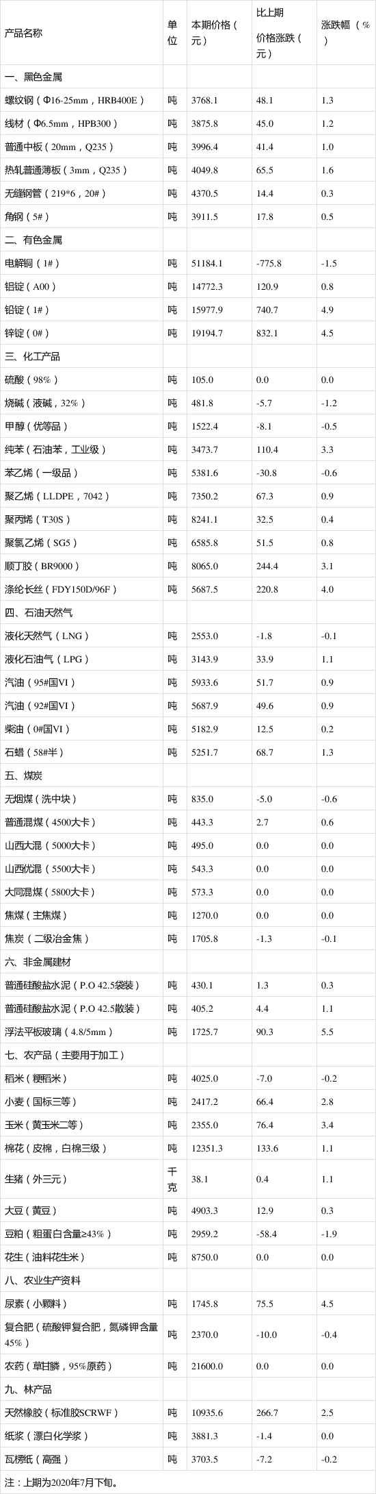 8月上旬生豬價(jià)格環(huán)比漲1.1%.png 8月上旬生豬價(jià)格環(huán)比漲1.1%.png