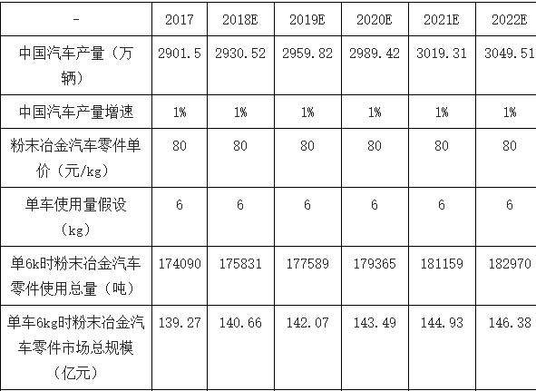 粉末冶金汽车零件市场体量估测.png