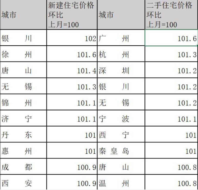 7月份部分城市房价环比上涨情况.png