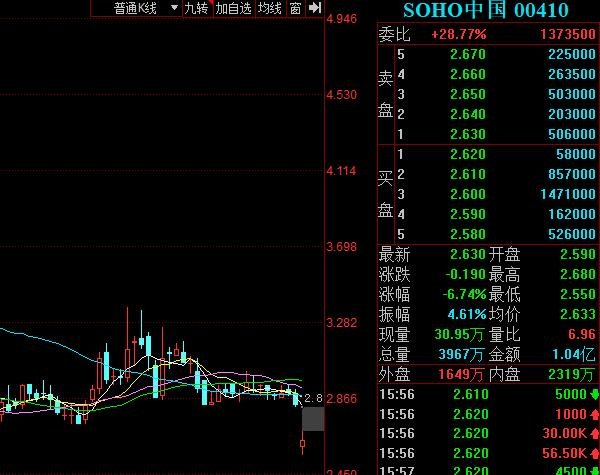 SOHO中国股价下跌.jpg
