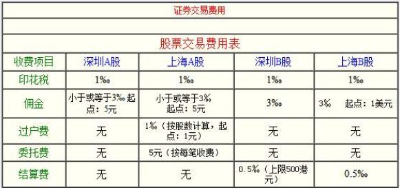 股票交易收取的费用介绍股票交易收取的费用如何计算