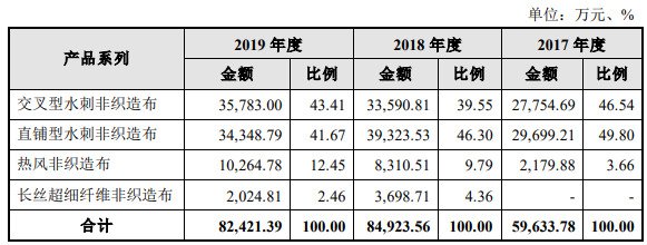 按发行人工艺划分的主营业务收入构成.jpg