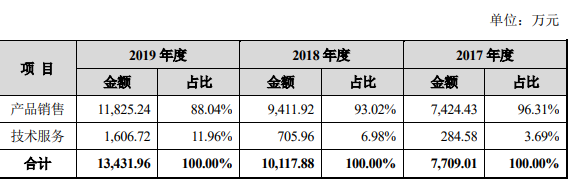 主營(yíng)業(yè)務(wù)收入構(gòu)成.png 主營(yíng)業(yè)務(wù)收入構(gòu)成.png