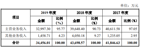 公司營業(yè)收入構(gòu)成.png 公司營業(yè)收入構(gòu)成.png