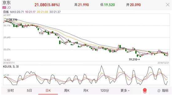 京東股價變化.png