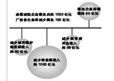 2.全國減稅構(gòu)成.jpg 2.全國減稅構(gòu)成.jpg