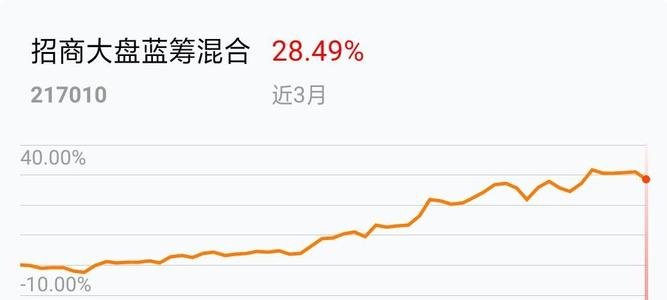 招商大盤藍籌