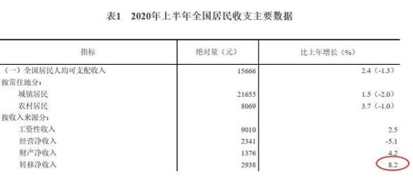 2020年上半年全国居民收支数据.jpg