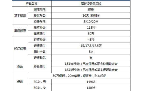 保終身的重疾險(xiǎn)哪種好.png