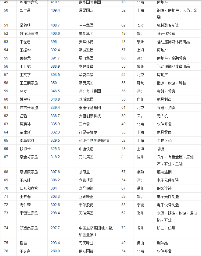 富豪榜2019排行榜中国有哪些人及资产分析,他们掌管的公司有哪些