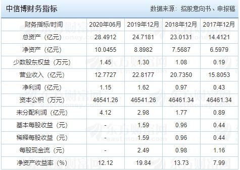 中信博財(cái)務(wù)指標(biāo).jpg