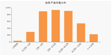 股東戶數(shù)與股價(jià) 股東戶數(shù)與股價(jià)